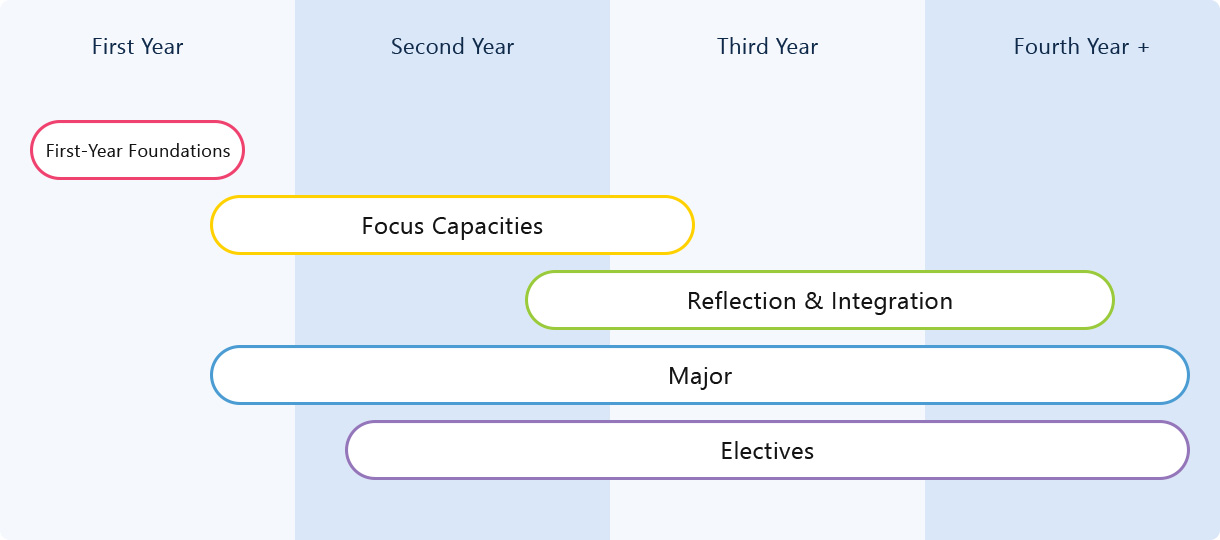 Graphic explaining the Ideas in Action Roadmap - beginning with First Year Foundations. Focus capacities encompass most of the second year along with Major, while Reflection and Integration, Major, and Electives encompass most of the third and fourth year.